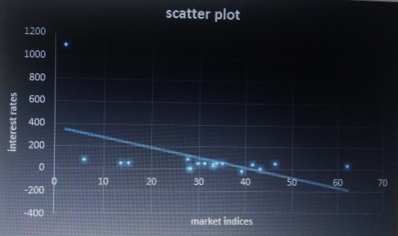 scatter plot t 600 interest rates 20 50 market indices