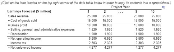 (Click on the Icon located on the top-right corner of the data table below in order to copy its contents into a spreadsheet) Project Year Earnings Forecast (S million) Sales revenue - Cost of goods sold 2 10 25.000 25.000 15.000 15.000 10.000 10.000 520 1.520 1.900 1.900 6.580 6.580 2.303 2.303 4.277 4.277 25.000 25.000 15.000 10.000 1.520 1.900 6.580 2.303 4.277 15.000 10.000 1.520 1.900 6.580 2.303 4.277 Gross profit - Selling, general, and administrative expenses - Depreciation Net operating income - Income tax Net unlevered income