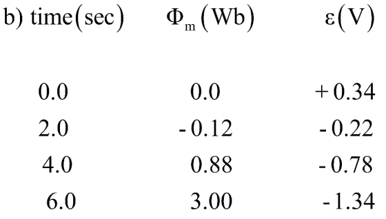 b) time( sec ) Ф,(Wb) ε(V) 0.0 2.0 4.0 6.0 0.0 0.12 0.88 3.00 +0.34 0.22 0.78 1.34
