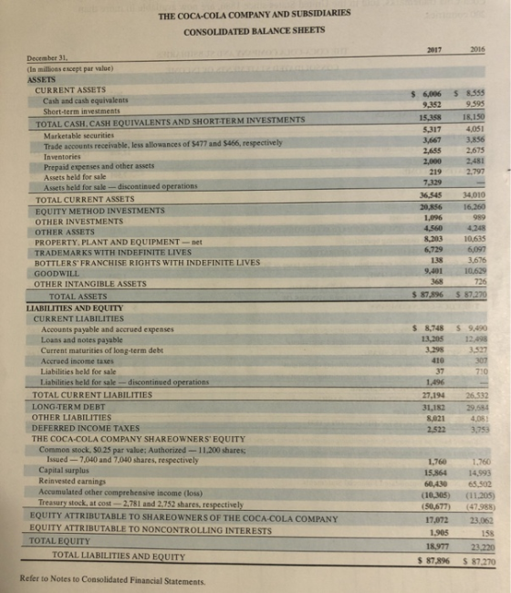 THE COCA-COLA COMPANY AND SUBSIDIARIES CONSOLIDATED BALANCE SHEETS 2017 2016 $ 6,006 $ 8.355 9,352 9.595 15,358 18,150 5,317