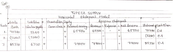 LAssets by Cash 1 70740 2. (5240) 85320 ToPECA SUPPLy Hozizental statement Model Liobilities + Shoebeldes, Equity F a ncome s