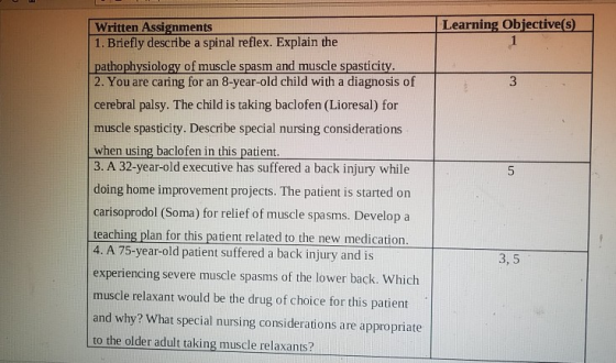 Learning Objective(s) Written Assignments 1. Briefly describe a spinal reflex. Explain the pathophysiology of muscle spasm an