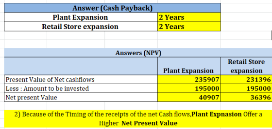 Answer (Cash Payback) Plant Expansion Retail Store expansion 2 Years 2 Years Answers (NPV) Present Value of Net cashflows Les