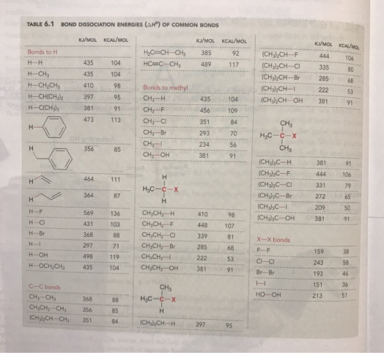 TABLE 6.1 BOND DISSOCIATION ENERGIES (AH) OF COMMON BONDS KJ/MOL KCAL/MOL KI/MOL KCAUMO Bonds to H H2C=CH-CH3 HC=C-CH3 KJ/MOL