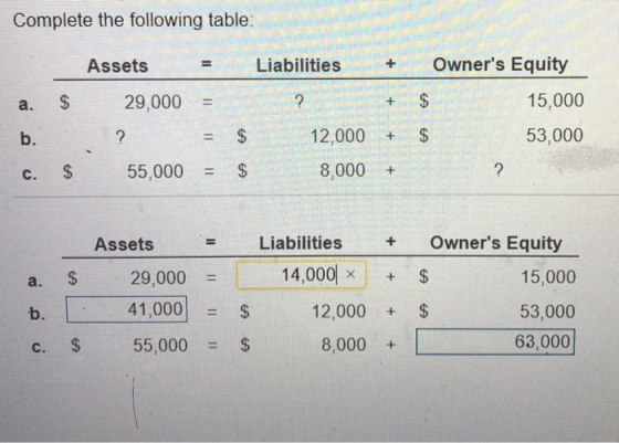 Complete the following table: + + a. $ b. c. $ Assets 29,000 = ? = $ 55,000 = $ Liabilities Owners Equity ? + $ 15,000 12,00