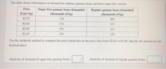 The table shows information on demand for ordinary gummy bears and their sugar-free version. Price Sugar-free gummy bears dem