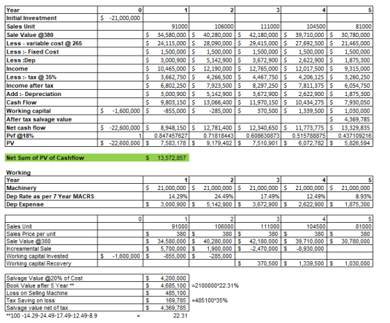 1 2 3 4 5 0 $ -21,000,000 Year Initial Investment Sales Unit Sale Value @380 Less - variable cost @265 Less :- Fixed Cost Les
