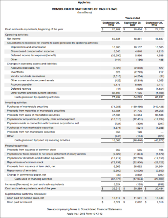 Apple Inc. TED STATEMENTS OF CASH FLOWS (In millions) Years endod September 29, 2018 September 30, 2017 September 24, 2016 Cash and cash equivalents, beginning of the year 21.120 Adjustments to reconcile net income to cash generated by operating activities: Deterred income tax expense/(benefit) (32,590) Changes in operating assets and liabilities Other current and non-current liabilities Cash generated by operating activities (159,486) Proceeds from maturities of marketable securities Proceeds from sales of marketable securities Payments for acquisition of property, plant and equipment Payments made in connection with business acquisitions, net Cash generated by(used in) investing activities Payments for taxes related to net share settiement of equity awards Payments for dividends and dividend equivalents (72,738) Proceeds from issuance of term debt, net (87,876) 17,974) Increase/(Decrease) in cash and cash equivalents Cash and cash equivalents, end of the year $ 25,913 S See accompanying Notes to Consolidated Financial Statements Apple Inc. 1 2018 Form 10-K142
