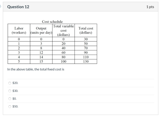 Question 12 1 pts Labor (workers) Cost schedule Total variable | Output cost (units per day) (dollars) Total cost (dollars) 0