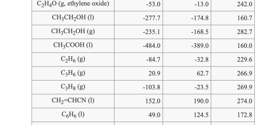 -53.0 -13.0 242.0 -277.7 -174.8 160.7 282.7 -235.1 -484.0 160.0 C2H40 (g, ethylene oxide) CH3CH2OH (1) CH3CH2OH (g) CH3COOH (