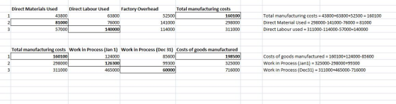 Direct Materials Used Direct Lab our Used Factory Overhead Total manufacturing costs 43800 81000 57000 63800 76000 140000 52500 141000 114000 160100 298000 311000 Total manufacturing costs 43800+63800+52500 160100 Direct Material Used 298000-141000-76000 81000 Direct Labour used 311000-114000-57000 140000 Total manufacturing costs Work in Process (Jan 1) Work in Process (Dec 31) 85600 99300 60000 Costs of goods manufactured 160100 298000 311000 124000 126300 465000 198500 325000 716000 Costs of goods manufactured 160100+124000-85600 Work in Process (Jan1) 325000-298000+99300 Work in Process (Dec31) 311000+465000-716000