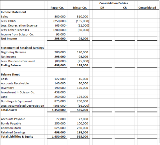 Consolidation Entries DR CR Paper Co. Scissor Co. Consolidated Income Statement Sales Less: COGS Less: Depreciation Expense L