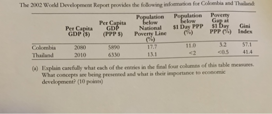 The 2002 World Development Report provides the following information for Colombia and Thailand: Population Population Poverty