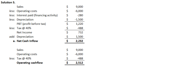 Solution 5. Sales less: Operating costs less: Interest paid (financing activity) less: Depreciation PBT (profit before tax) l