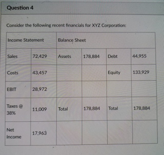 Question 4 Consider the following recent financials for XYZ Corporation Income Statement Balance Sheet Sales 72,429Assets 178,884 Debt 44,955 Costs 43,457 Equity 133,929 EBIT 28,972 Taxes @ 38% 11,009Total 178,884Total 178,884 Net Income 17,963