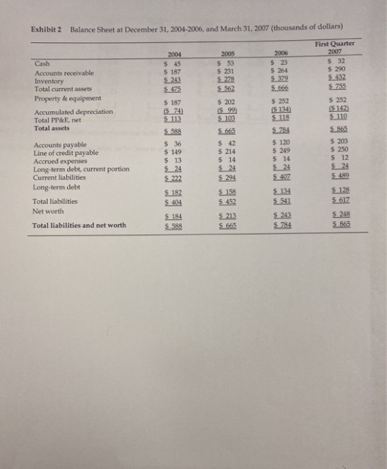Exhibit 2 Balance Sheet at December 31, 2004-2006, and March 31, 2007 (thousands of dollars) Cash Accounts receivable Invento