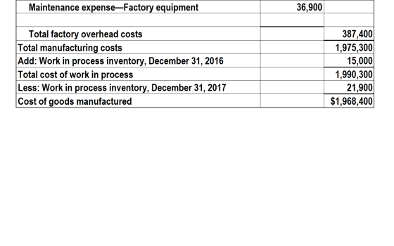 Maintenance expense-Factory equipment 36,900 387,400 Total factory overhead costs Total manufacturing costs Add: Work in proc