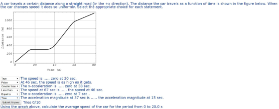 A car travels a certain distance along a straight road (in the +x direction). The distance the car travels as a function of time is shown in the figure below. When the car changes speed it does so uniformly. Select thè appropriate choicé for each statement. 1000 E 800 600 400 200 20 40 80 Time (s) The speed is zero at 20 sec. True FalseAt 46 sec, the speed is as high as it gets. Grester than The x-acceleration is zero at 58 sec. l ess thanThe speed at 67 sec is the speed at 46 sec. Equal to ▼ | True The x-acceleration is zero at 7 sec The acceleration magnitude at 37 sec is.... the acceleration magnitude at 15 sec Subrnit Answer Tries 0/10 Using the araph above, calculate the average speed of the car for the period from 0 to 20.0 s