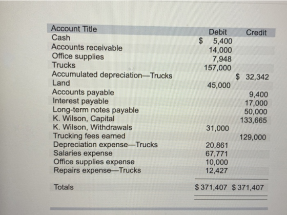 Account Title Cash Accounts receivable Office supplies Trucks Accumulated depreciation - Trucks Land Accounts payable Interes