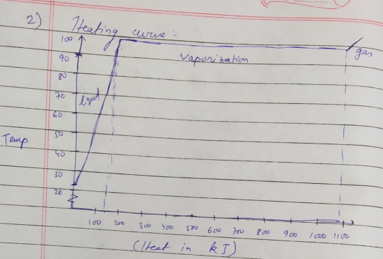 I Heating curve Vaporization Temp: 100 200 300 400 500 600 700 800 900 1000 1100 Cheat in kJ)