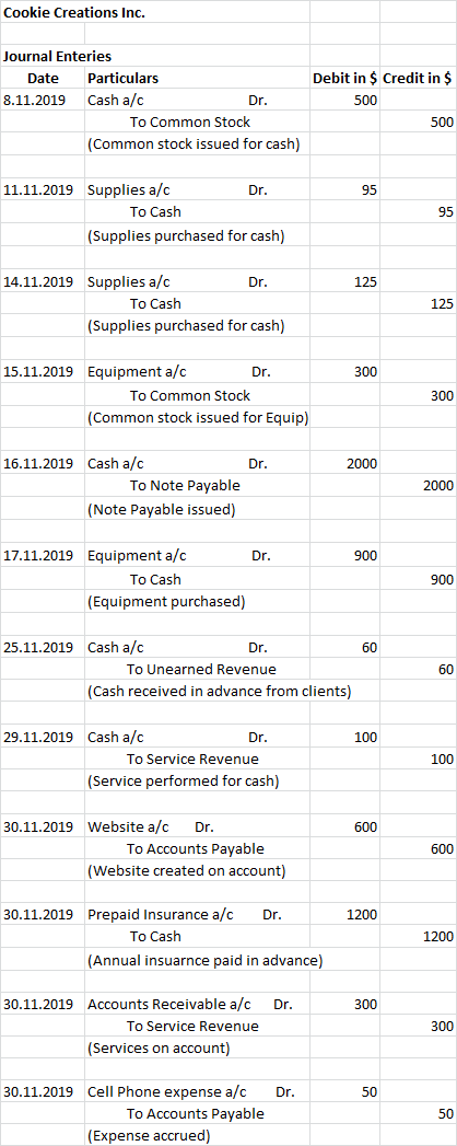 Cookie Creations Inc. Journal Enteries Date Particulars 8.11.2019 Cash a/c To Common Stock (Common stock issued for cash) Deb