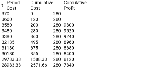 Cumulative Cumulative Period Profit Cost Cost 280 280 370 120 3660 200 280 3580 280 9800 280 9520 3480 3380 280 9240 360 3213