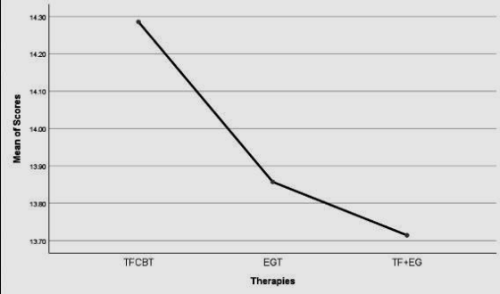 Mean of Scores TFCBT EGT TE+EG Therapies