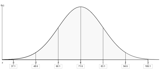 f(z) 37.1 48.6 60.1 71.6 83.1 94.6 106.1