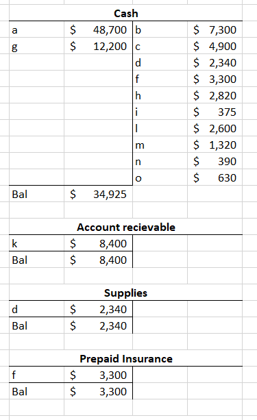 a $ $ ho Cash 48,700 b 12,200 C d f h $ 7,300 $ 4,900 $ 2,340 $ 3,300 $ 2,820 $ 375 $ 2,600 $ 1,320 $ 390 $ 630 i 1 m n o Bal
