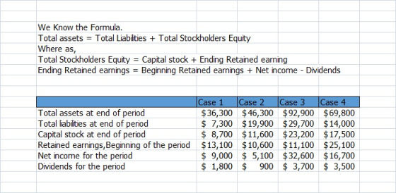 We Know the Formula. Total assets = Total Liabilities + Total Stockholders Equity Where as, Total Stockholders Equity = Capit
