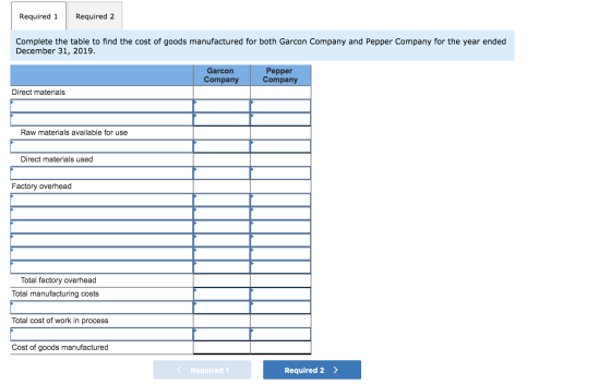 Required 1 Required 2 Complete the table to find the cost of goods manufactured for both Garcon Company and Pepper Company fo