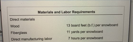 Materials and Labor Requirements Direct materials Wood Fiberglass Direct manufacturing labor 13 board feet (b.f.) per snowboa