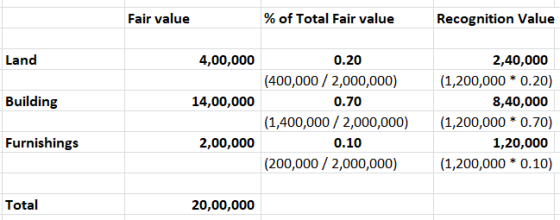 Fair value % of Total Fair value Recognition Value Land 4,00,000 Building 14,00,000 0.20 (400,000 / 2,000,000) 0.70 (1,400,00