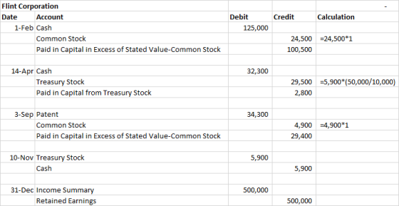 Credit Calculation Flint Corporation Date Account 1-Feb Cash Common Stock Paid in Capital in Excess of Stated Value-Common St