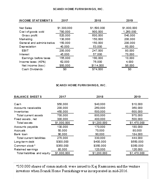 SCANDI HOME FURNISHINGS, INC. IN COME STATEMENTS 2017 2018 2019 Net Sales Cost of goods sold Gross profit Marketing General a