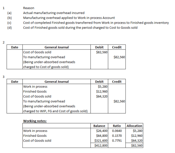 ཁྱི @ g Reason Actual manufacturing overhead incurred Manufacturing overhead applied to Work in process Account Cost of compl