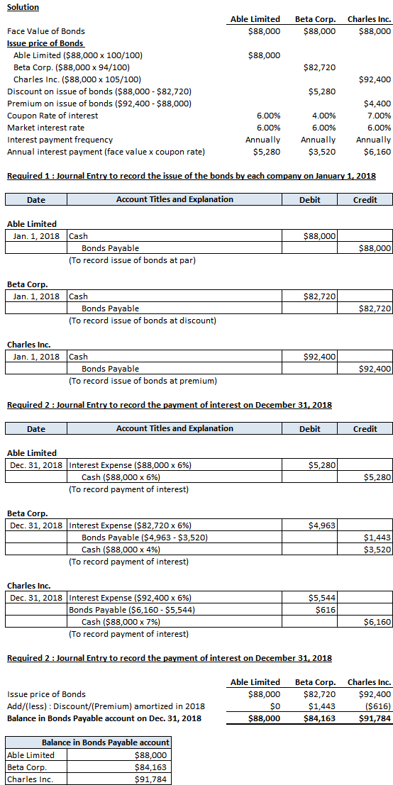 Solution Able LimitedBeta Corp. $88,000 $88,000 Charles Inc. $88,000 $88,000 $82,720 $92,400 Face Value of Bonds Issue price