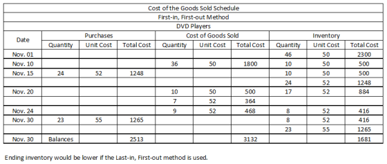 Cost of the Goods Sold Schedule First-in, First-out Method DVD Players Cost of Goods Sold Total Cost Quantity Unit Cost Total