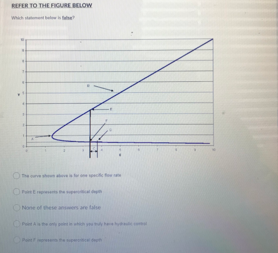 REFER TO THE FIGURE BELOW Which statement below is false? 10 9 8 7 6 B Y 4 A O 5 10 E The curve shown above is for one specif