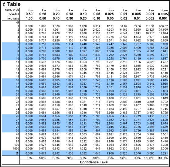 t Table cum. prob t t S75 s0 995 999 9995 0.001 0.0005 0.50 one-tail two-tails 0.25 0.20 0.15 0.10 0.05 0.025 0.01 0.005 1.00