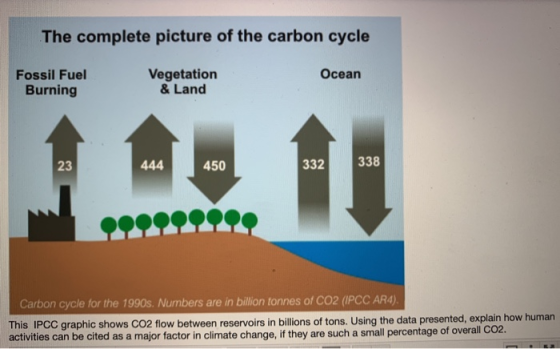 The complete picture of the carbon cycle Fossil Fuel Burning Vegetation & Land Ocean 444 450 332| 338 Carbon cycle for the 19