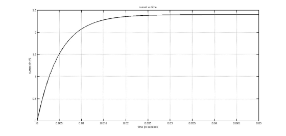 current vs time 2.5 1.5 05- 0.005 0.01 0.015 0.02 0.04 0.025 time (in seconds 0.03 035 0.045 0.05