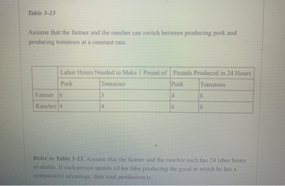 Table 3-23 Assume that the farmer and the rancher can switch between producing pork and producing tomatoes at a constant rate