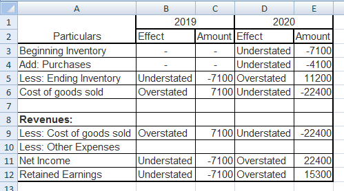 2 B C D E 2019 2020 Particulars Effect Amount Effect Amount 3 Beginning Inventory Understated -7100 4 Add: Purchases Understa