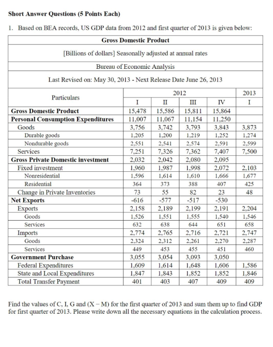 Short Answer Questions (5 Points Each) 1. Based on BEA records, US GDP data from 2012 and first quarter of 2013 is given belo