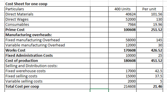 400 Units 40624 52000 7984 100608 Per unit 101.56 130 19.96 251.52 Cost Sheet for one coop Particulars Direct Materials Direc