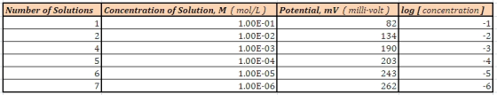 Number of Solutions 82 Concentration of Solution, M (mol/L) Potential, mV (milli-volt) log [ concentration] 1.00E-01 1.00E-02