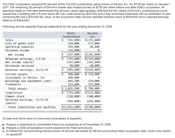 The Holtz Corporation acquired 80 percent of the 100.000 outstanding voting shares of Devine, Inc., for $7.35 per share on Ja