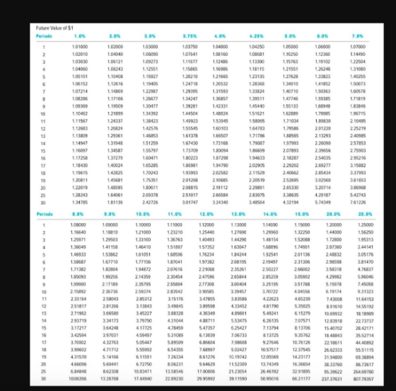 Future Value of $1 Periods 1.0% 20N 3.0% 3.75% 4.0% 4.25 5.0% 6.ON 103000 1 06090 1.09273 106000 1.12350 1.19102 12551 104000