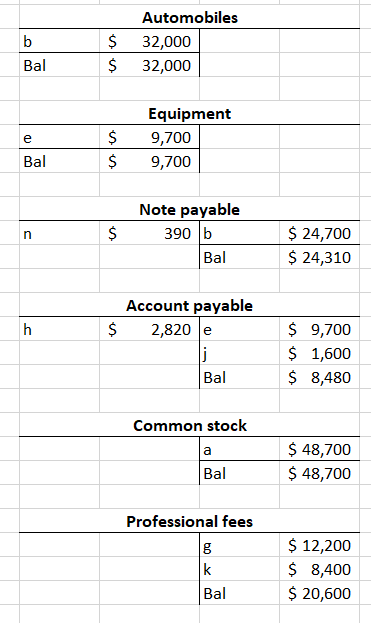 b Bal $ $ Automobiles 32,000 32,000 (D $ $ Equipment 9,700 9,700 Bal n $ Note payable 390 b Bal $ 24,700 $ 24,310 h $ Account